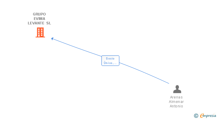 Vinculaciones societarias de GRUPO EVIMA LEVANTE SL