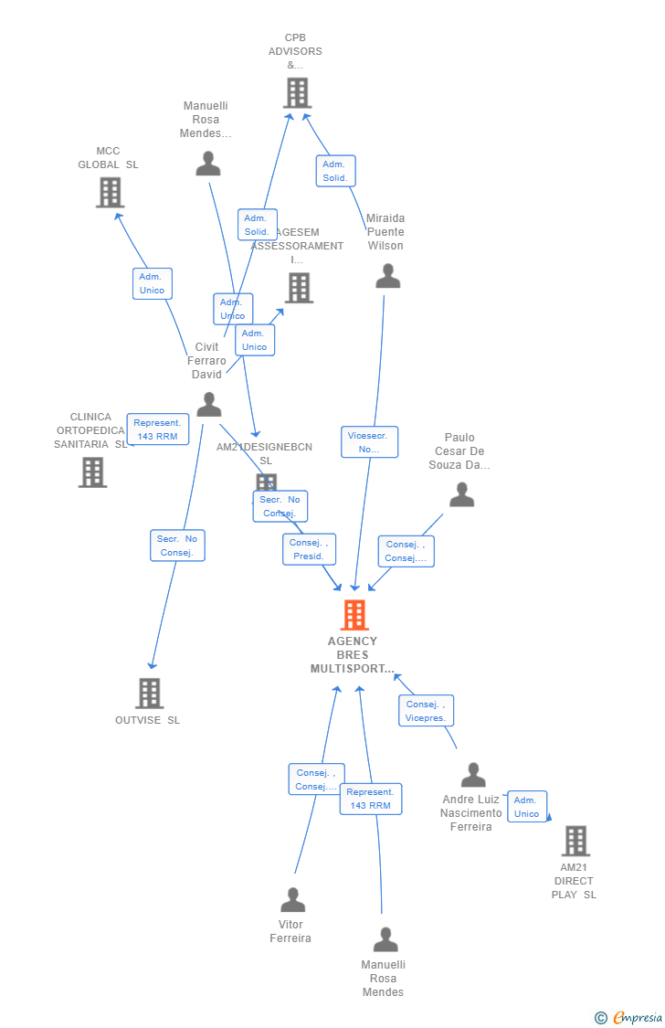 Vinculaciones societarias de AGENCY BRES MULTISPORT SL