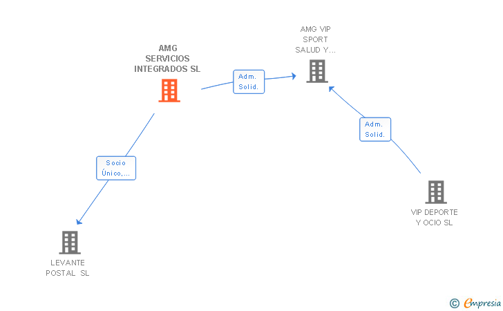 Vinculaciones societarias de AMG SERVICIOS INTEGRADOS SL