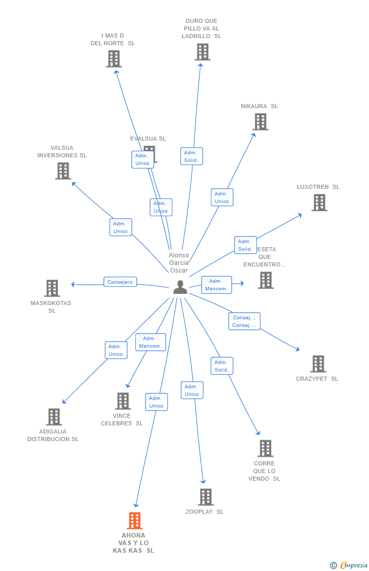 Vinculaciones societarias de AHORA VAS Y LO KAS KAS SL