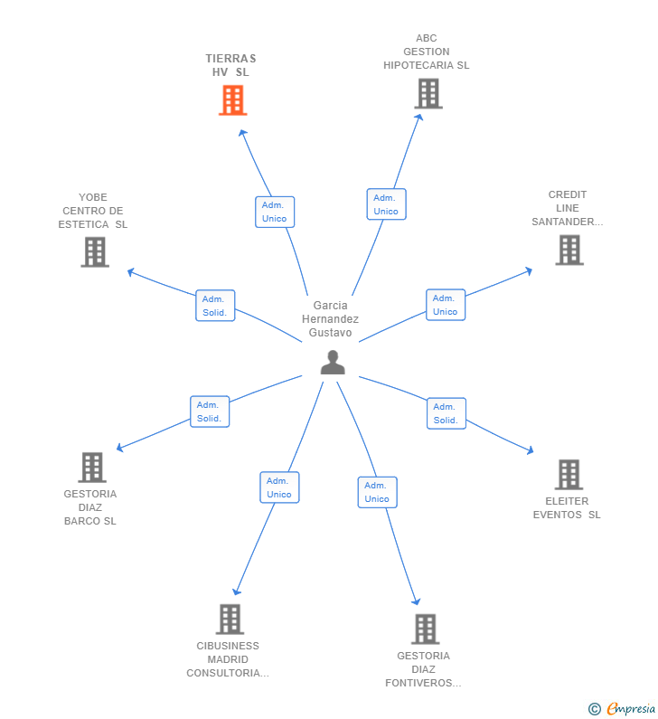 Vinculaciones societarias de TIERRAS HV SL