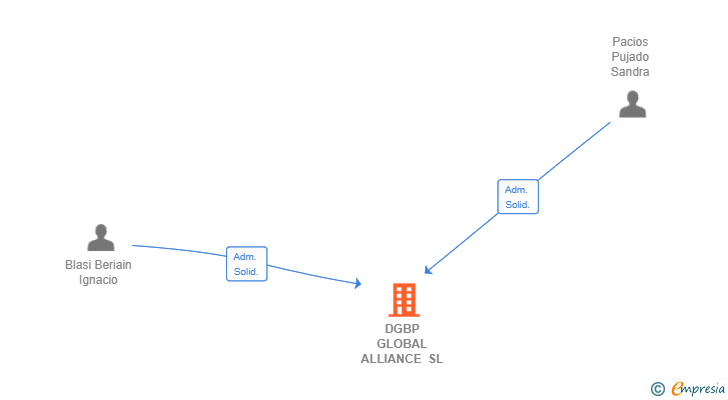 Vinculaciones societarias de DGBP GLOBAL ALLIANCE SL