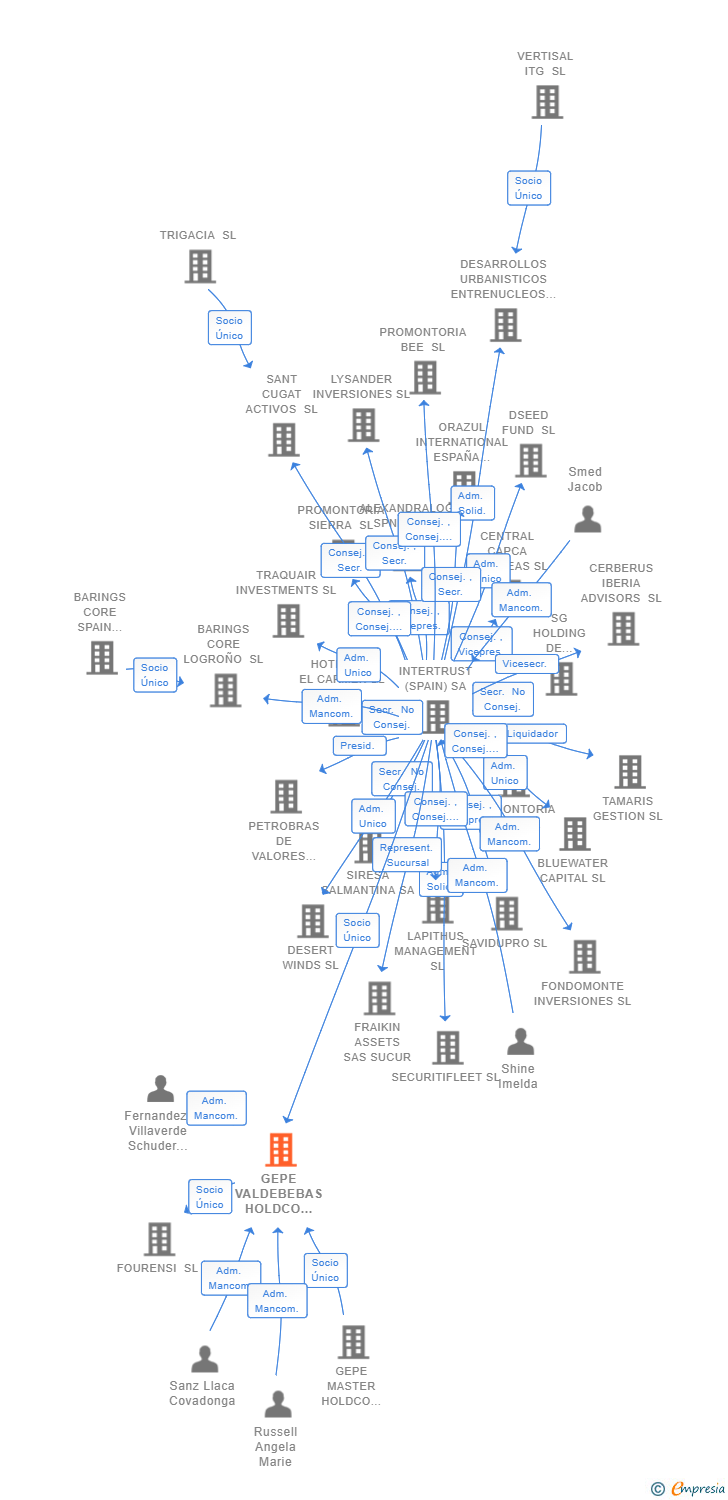 Vinculaciones societarias de GEPE VALDEBEBAS HOLDCO (SPAIN) SL