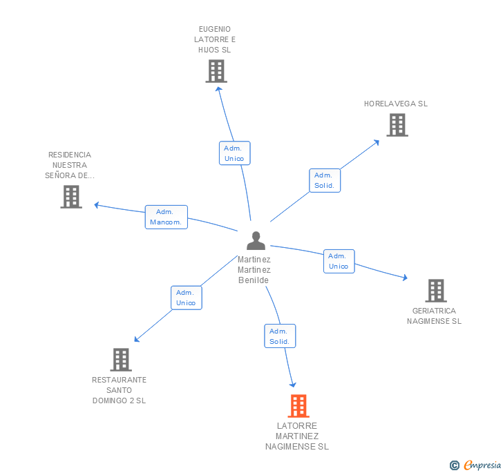 Vinculaciones societarias de LATORRE MARTINEZ NAGIMENSE SL