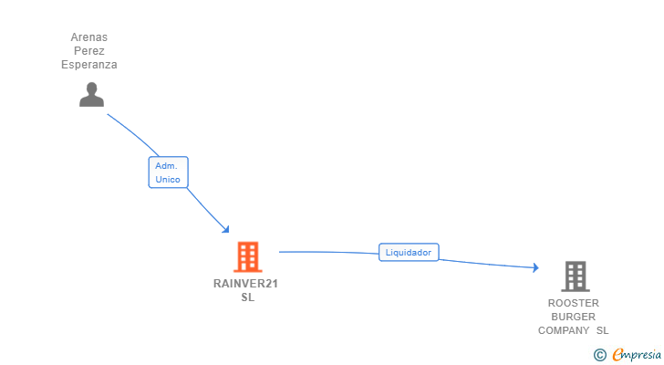 Vinculaciones societarias de RAINVER21 SL