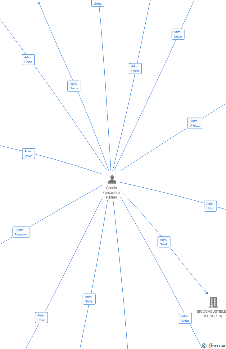 Vinculaciones societarias de GRUPO CONSTRUCTIVO SECIS SL