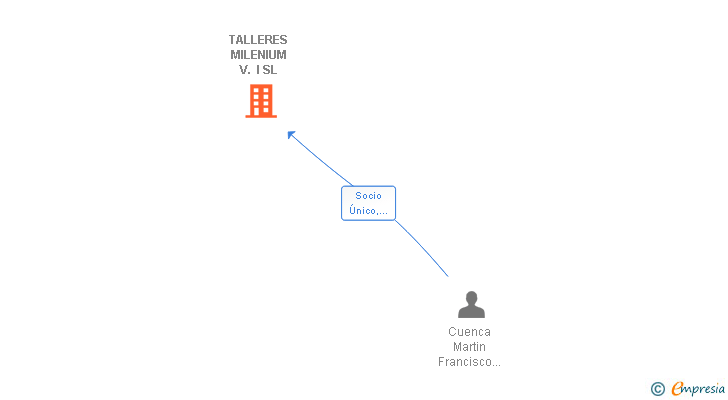 Vinculaciones societarias de TALLERES MILENIUM V. I SL
