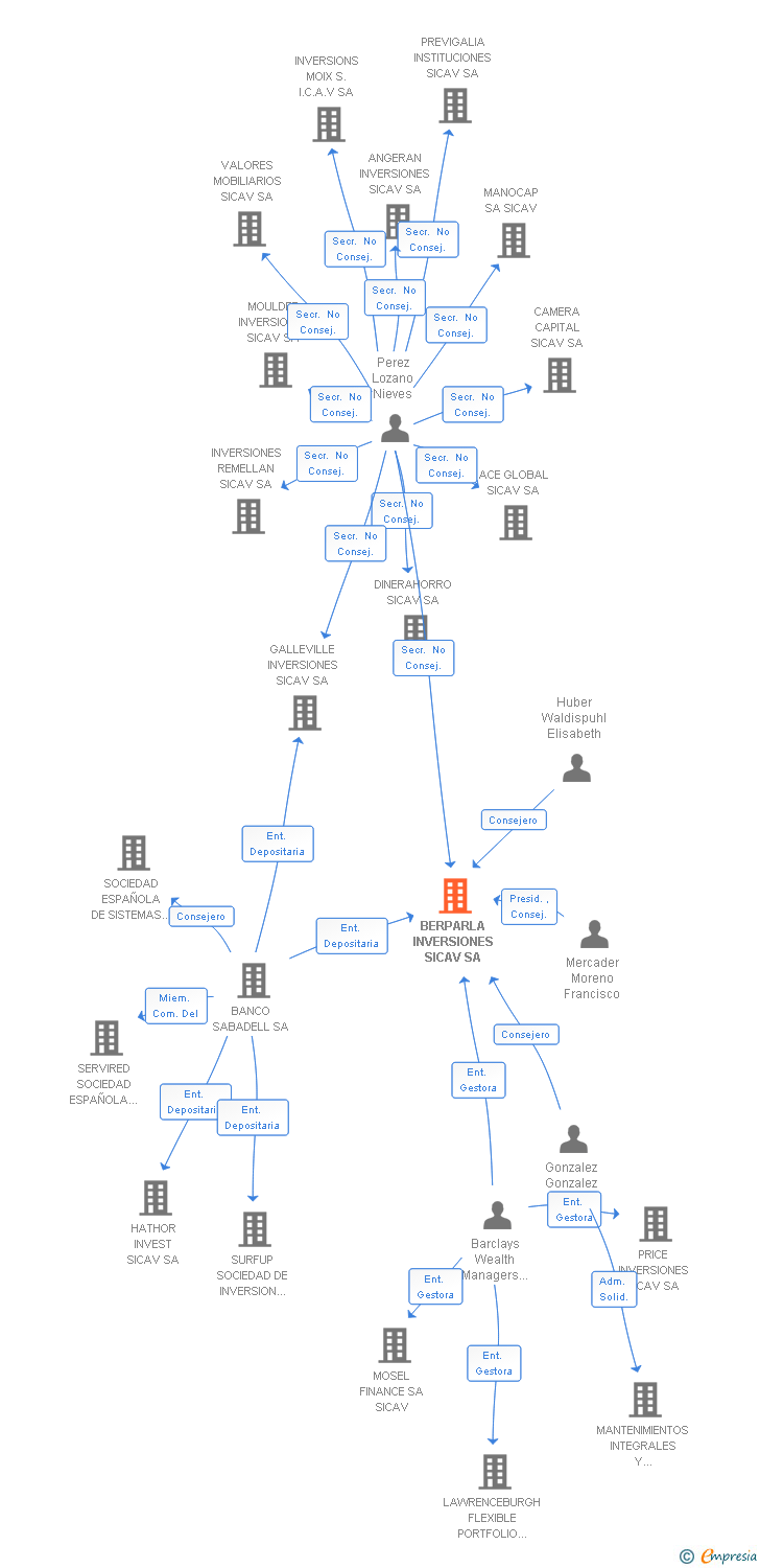 Vinculaciones societarias de BERPARLA INVERSIONES SICAV SA