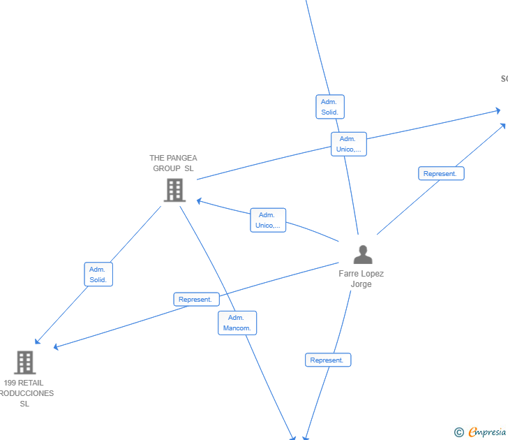 Vinculaciones societarias de PANGEA RETAIL SOLUTIONS SL
