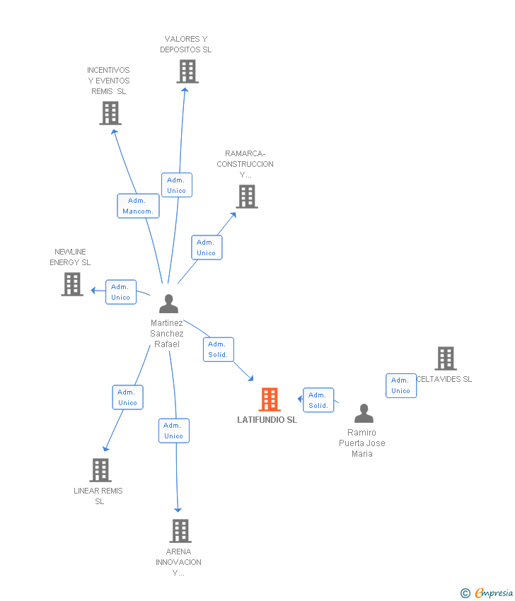 Vinculaciones societarias de LATIFUNDIO SL