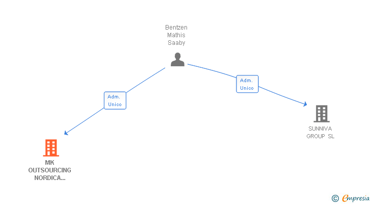 Vinculaciones societarias de MK OUTSOURCING NORDICA 2010 SL