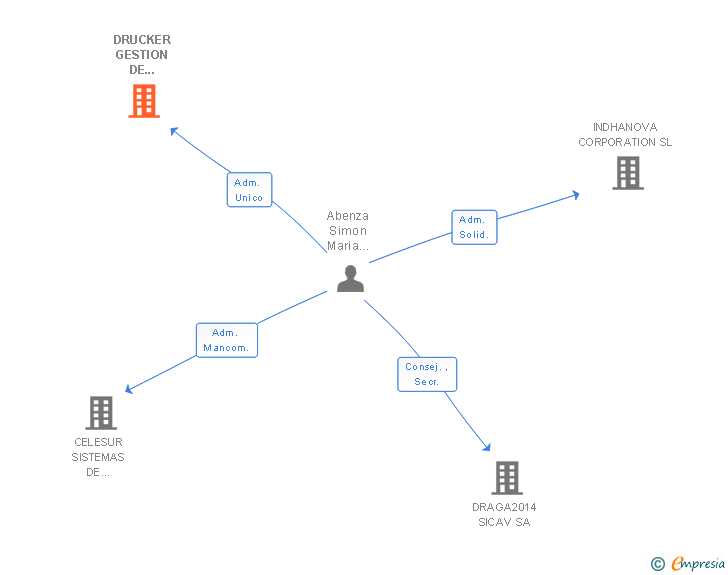 Vinculaciones societarias de DRUCKER GESTION DE EMPRESAS SL