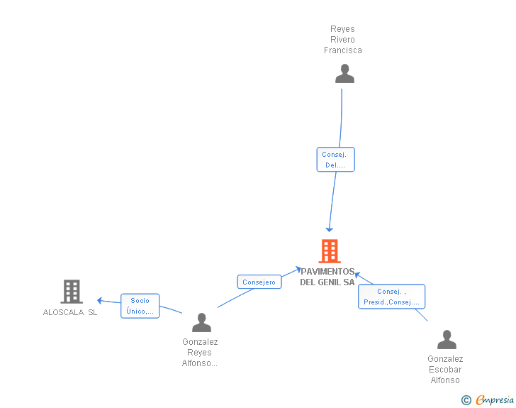 Vinculaciones societarias de PAVIMENTOS DEL GENIL SA
