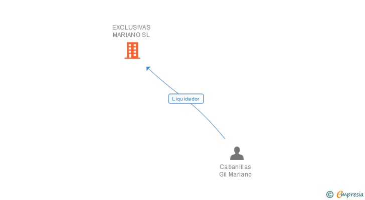 Vinculaciones societarias de EXCLUSIVAS MARIANO SL