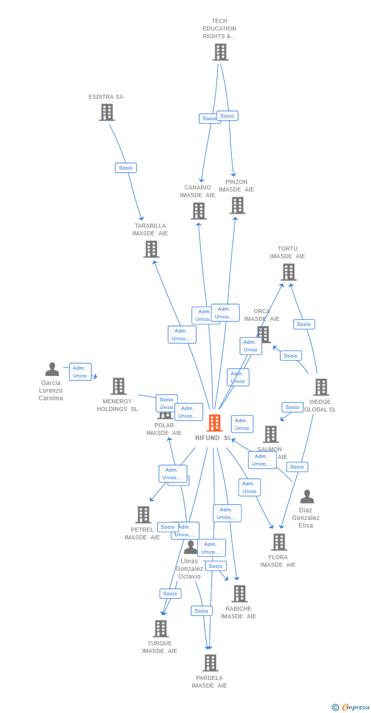 Vinculaciones societarias de RIFUND SL
