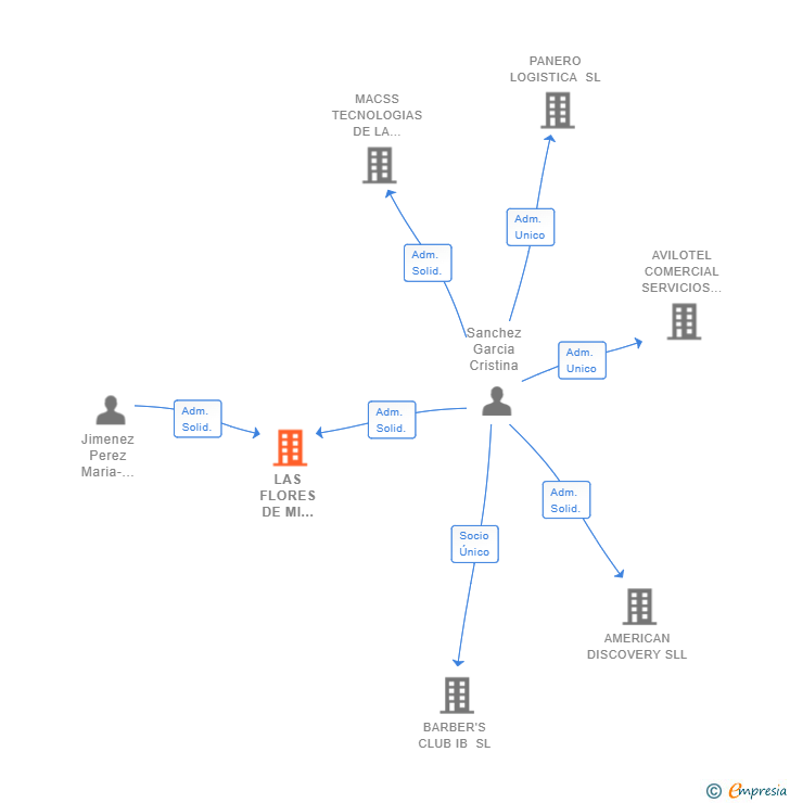 Vinculaciones societarias de LAS FLORES DE MI JARDIN SL