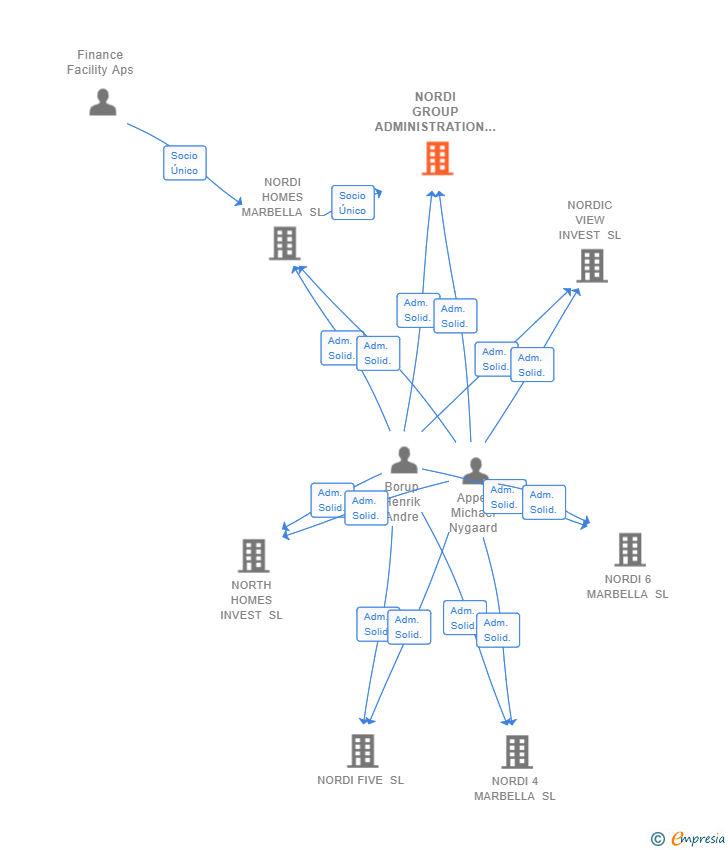 Vinculaciones societarias de NORDI GROUP ADMINISTRATION SL