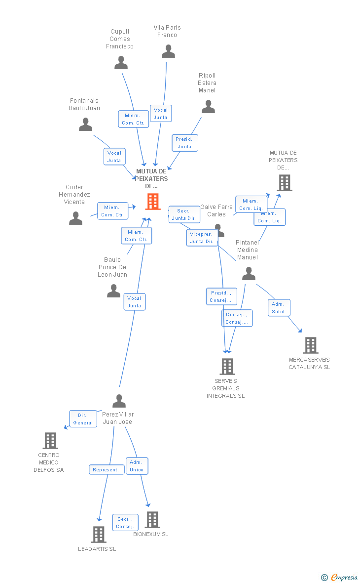 Vinculaciones societarias de MUTUA DE PEIXATERS DE CATALUNYA MUTUA DE PREVISIO SOCIAL