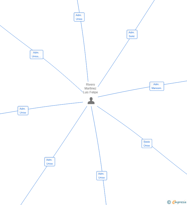 Vinculaciones societarias de RSOLUTIVA GLOBAL AGENCY SL