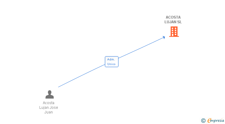 Vinculaciones societarias de ACOSTA LUJAN SL