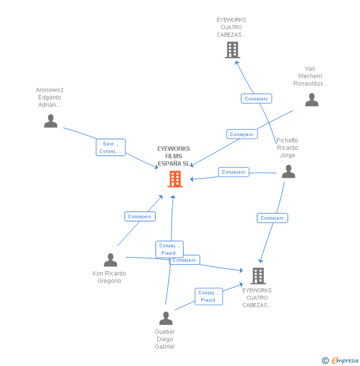 Vinculaciones societarias de EYEWORKS FILMS ESPAÑA SL