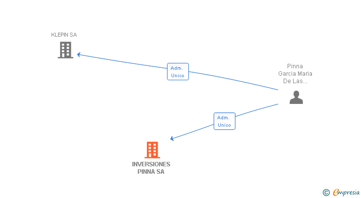 Vinculaciones societarias de INVERSIONES PINNA SA
