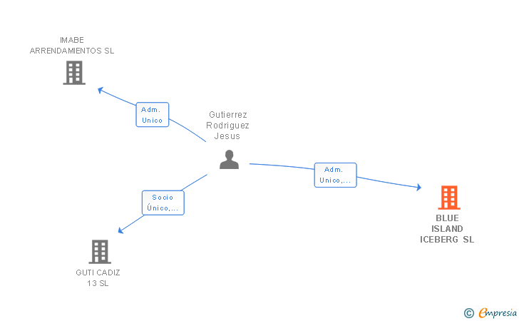 Vinculaciones societarias de BLUE ISLAND ICEBERG SL
