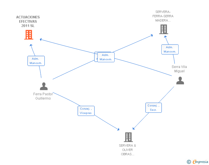 Vinculaciones societarias de ACTUACIONES EFECTIVAS 2011 SL