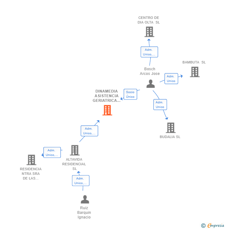 Vinculaciones societarias de DINAMEDIA ASISTENCIA GERIATRICA SL