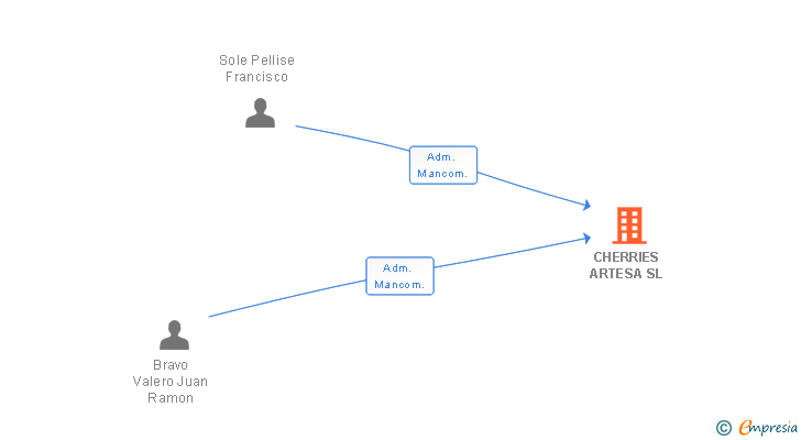 Vinculaciones societarias de CHERRIES ARTESA SL