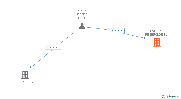 Vinculaciones societarias de ESTUDIO RITTERCLOS SL