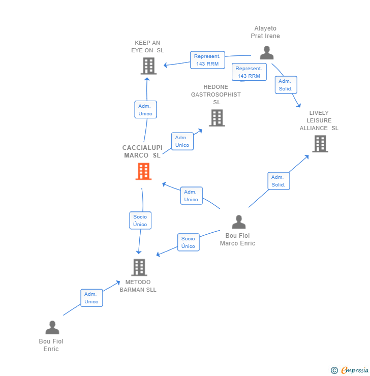 Vinculaciones societarias de CACCIALUPI MARCO SL