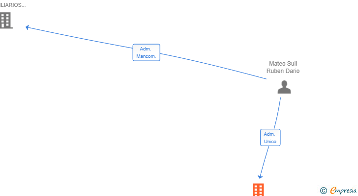 Vinculaciones societarias de EXPLAY INVEST SL
