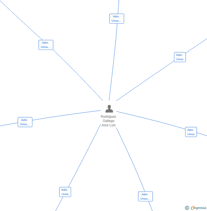 Vinculaciones societarias de TREPRERENT 2025 SL