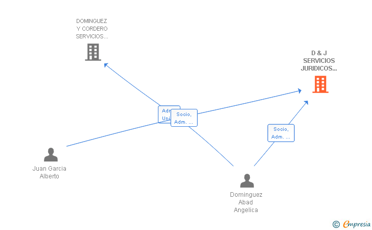 Vinculaciones societarias de D & J SERVICIOS JURIDICOS Y EMPRESARIALES SLP
