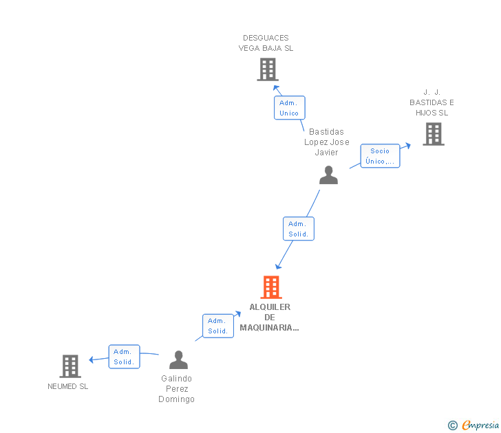 Vinculaciones societarias de ALQUILER DE MAQUINARIA VEGA BAJA SL