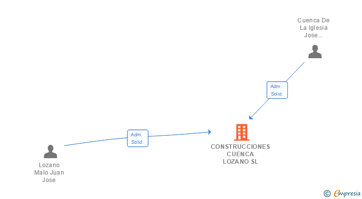 Vinculaciones societarias de CONSTRUCCIONES CUENCA LOZANO SL