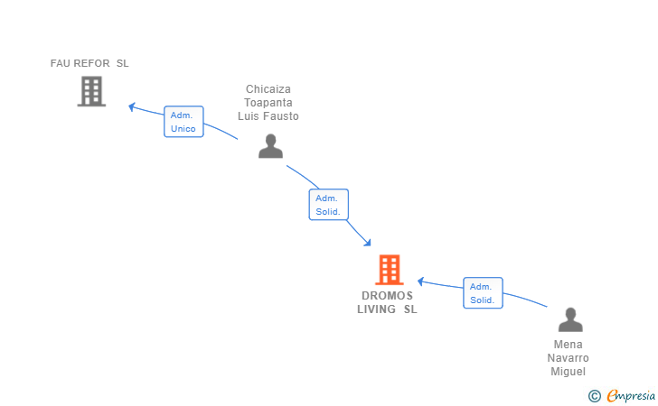 Vinculaciones societarias de DROMOS LIVING SL