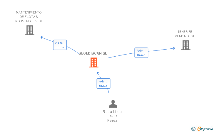 Vinculaciones societarias de SEGEDISCAN SL