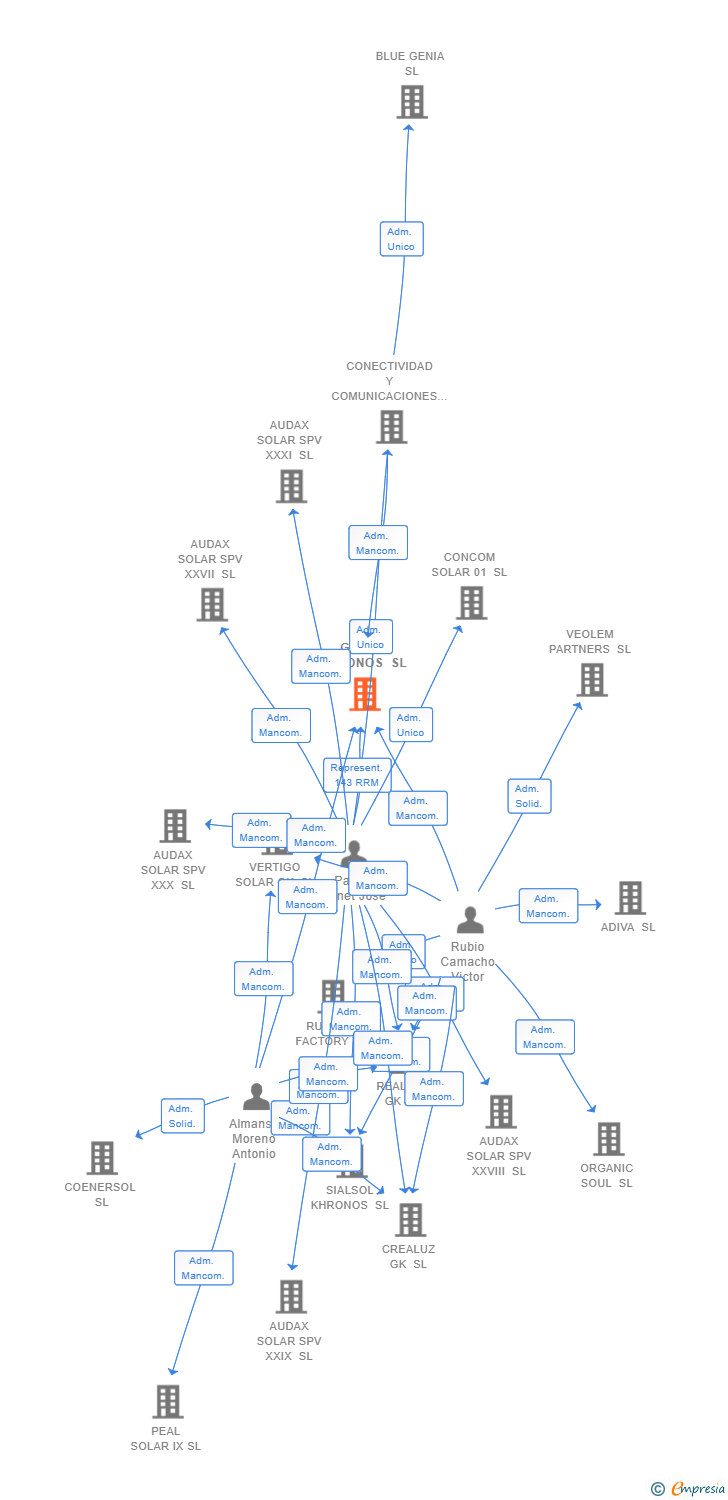 Vinculaciones societarias de GREEN KHRONOS SL