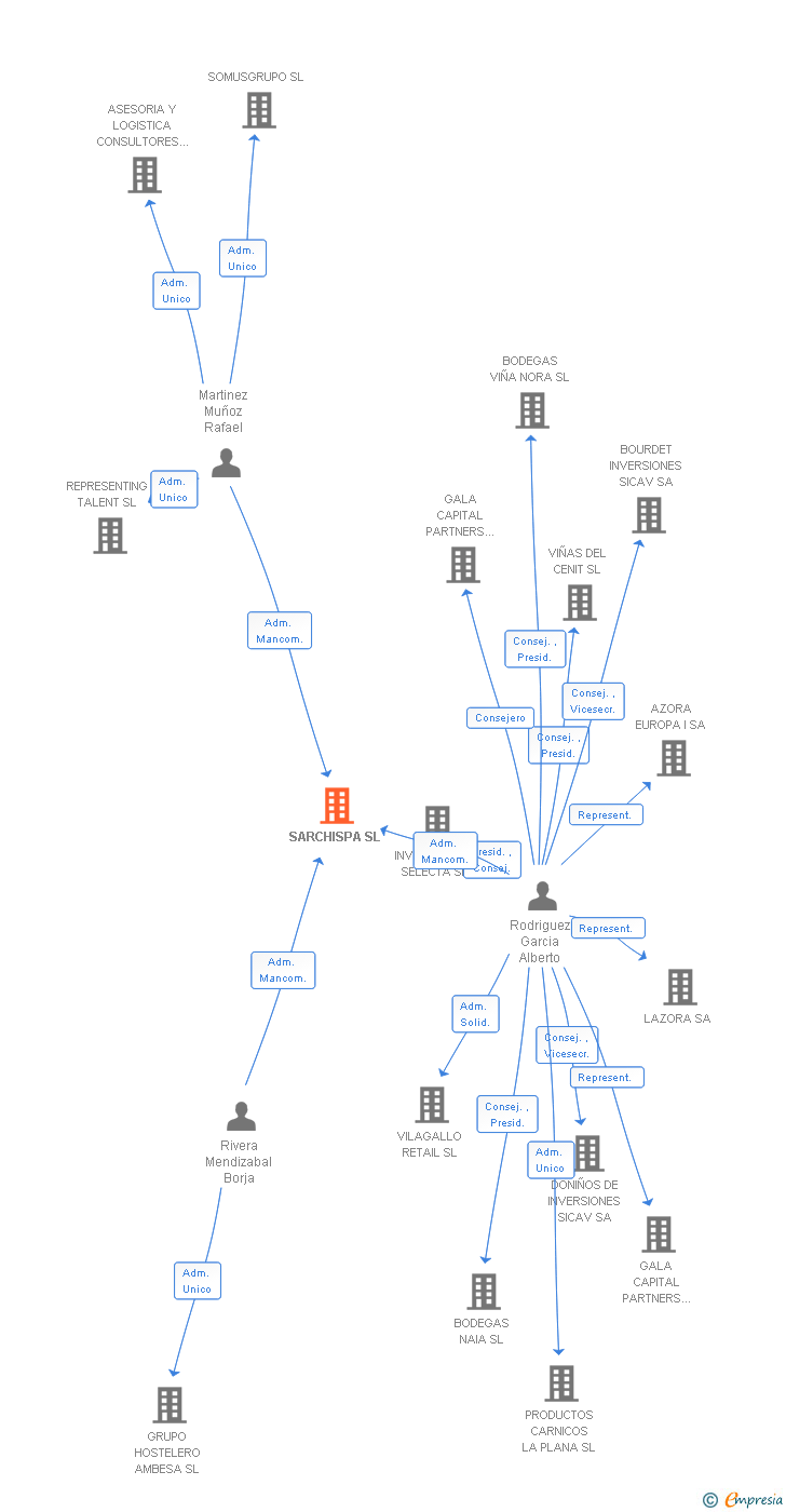 Vinculaciones societarias de SARCHISPA SL