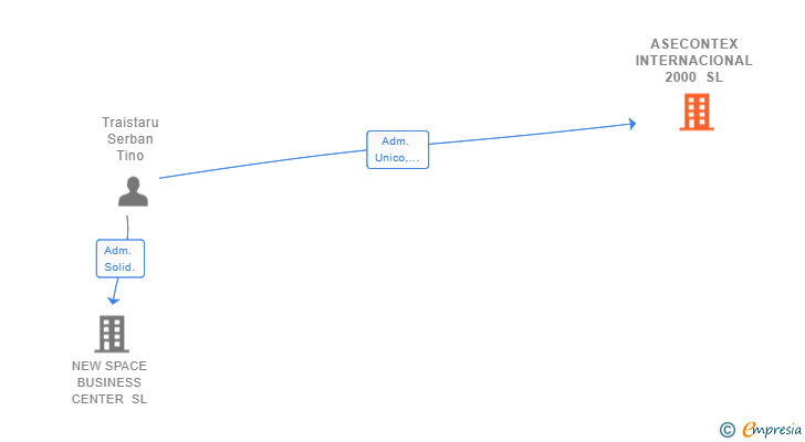 Vinculaciones societarias de ASECONTEX INTERNACIONAL 2000 SL