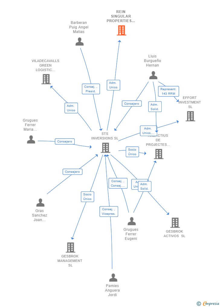 Vinculaciones societarias de REIN SINGULAR PROPERTIES SL