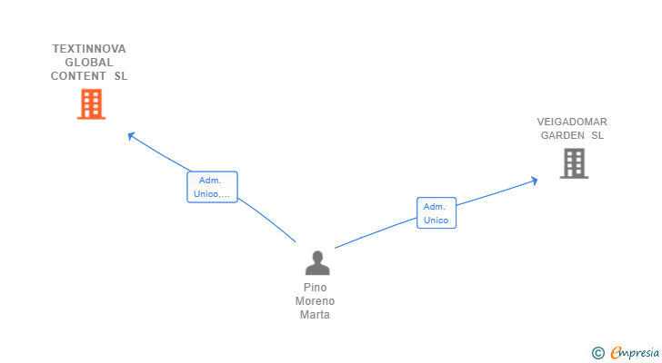 Vinculaciones societarias de TEXTINNOVA GLOBAL CONTENT SL