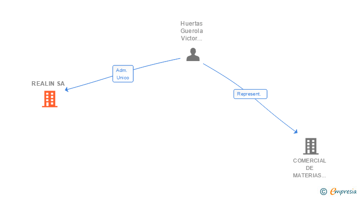 Vinculaciones societarias de REALIN SA