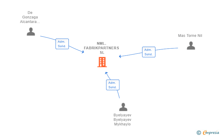 Vinculaciones societarias de NML.FABRIKPARTNERS SL