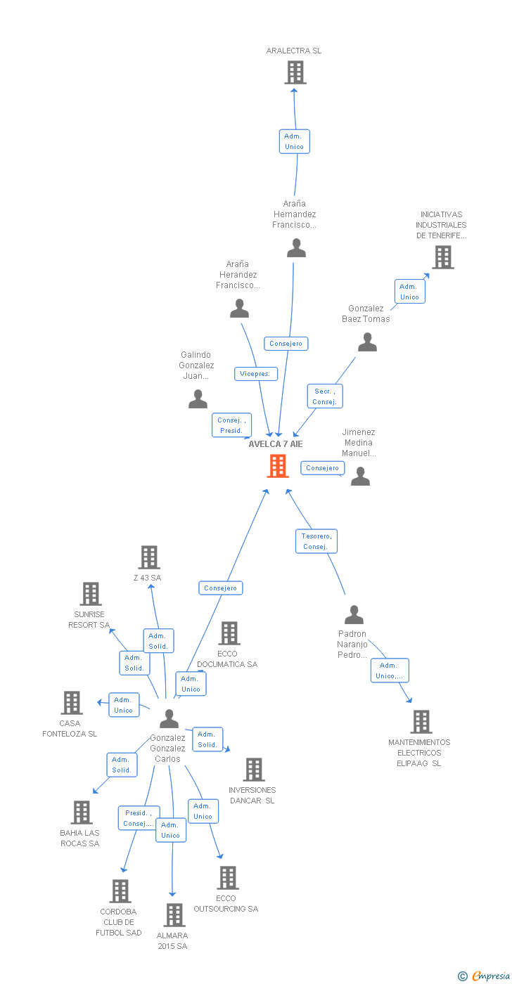 Vinculaciones societarias de AVELCA 7 AIE