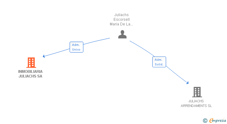 Vinculaciones societarias de INMOBILIARIA JULIACHS SA