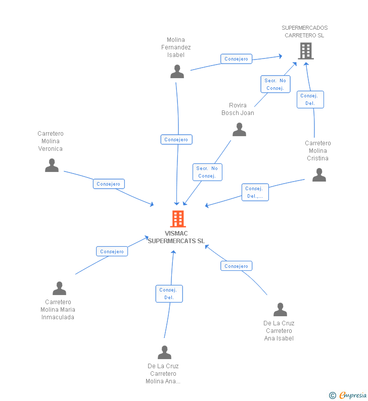 Vinculaciones societarias de VISMAC SUPERMERCATS SL