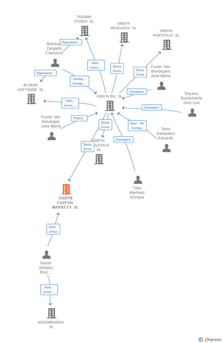 Vinculaciones societarias de ORBYN CAPITAL MARKETS SL